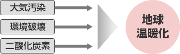 大気汚染・環境破壊・二酸化炭素→地球温暖化
